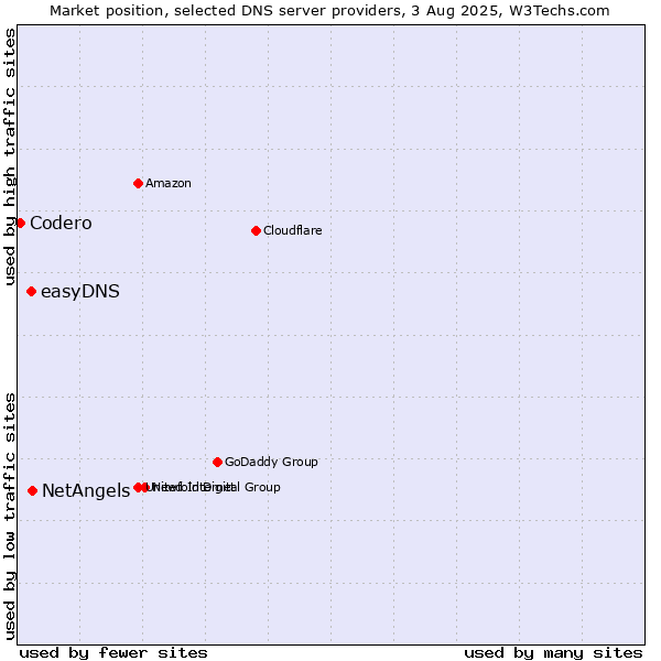 Market position of NetAngels vs. easyDNS vs. Codero