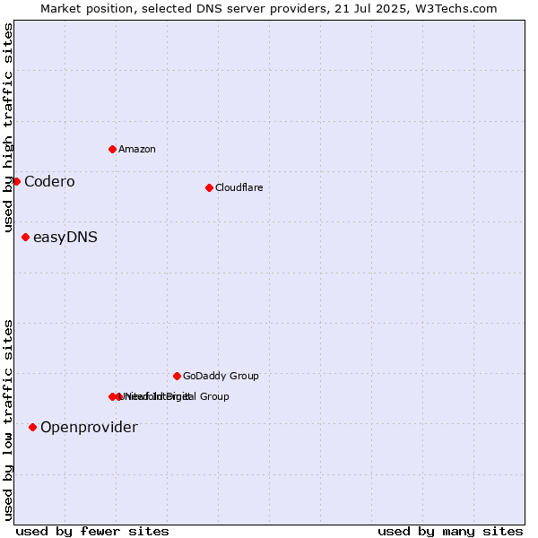 Market position of Openprovider vs. easyDNS vs. Codero