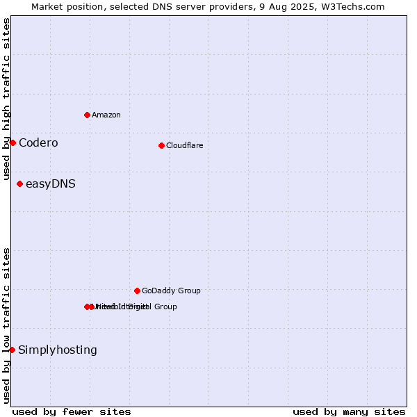 Market position of easyDNS vs. Codero vs. Simplyhosting
