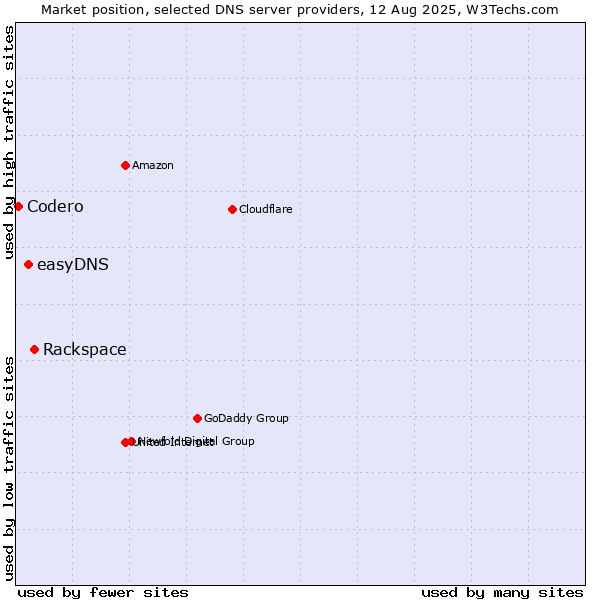 Market position of Rackspace vs. easyDNS vs. Codero