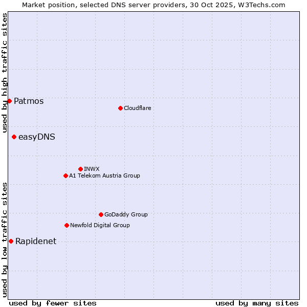 Market position of easyDNS vs. Rapidenet vs. Patmos