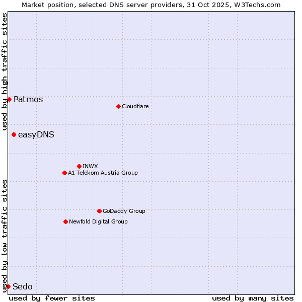 Market position of easyDNS vs. Patmos vs. Sedo