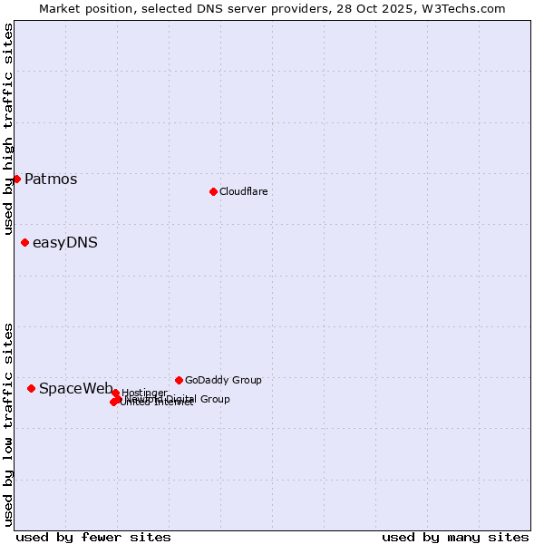 Market position of SpaceWeb vs. easyDNS vs. Patmos