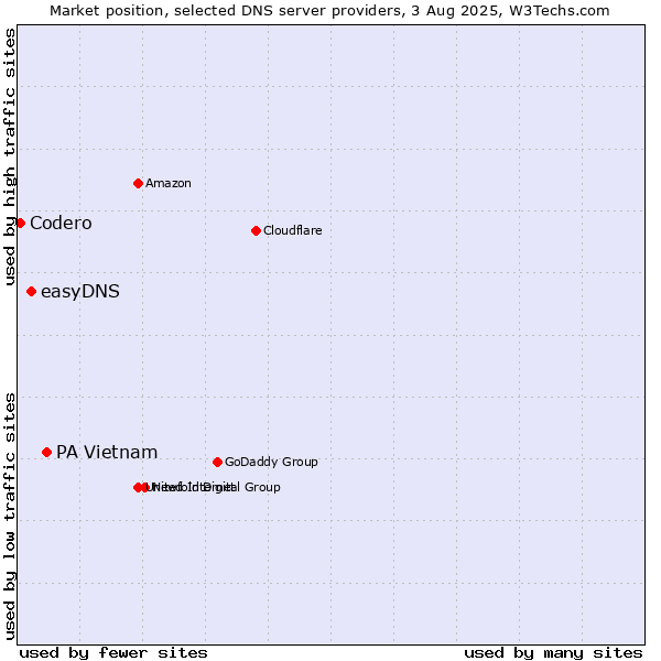 Market position of PA Vietnam vs. easyDNS vs. Codero