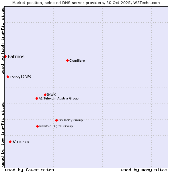 Market position of Vimexx vs. easyDNS vs. Patmos