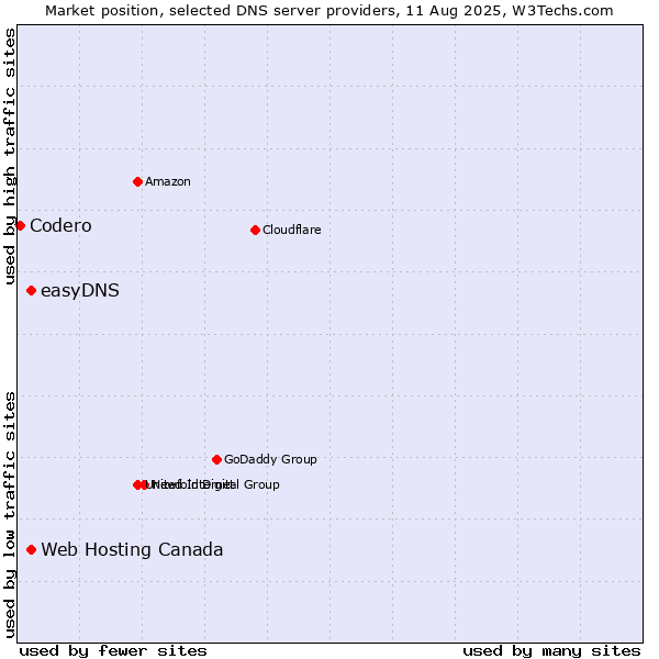 Market position of Web Hosting Canada vs. easyDNS vs. Codero