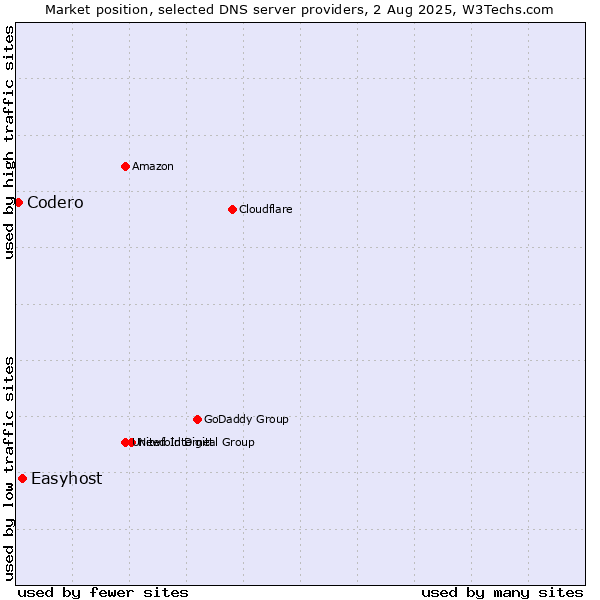 Market position of Easyhost vs. Codero
