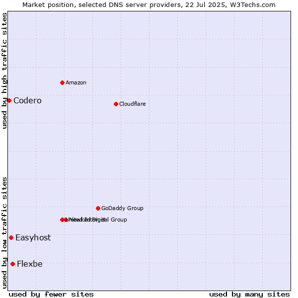 Market position of Flexbe vs. Easyhost vs. Codero