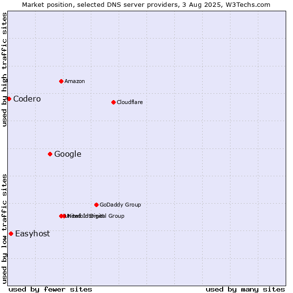 Market position of Google vs. Easyhost vs. Codero