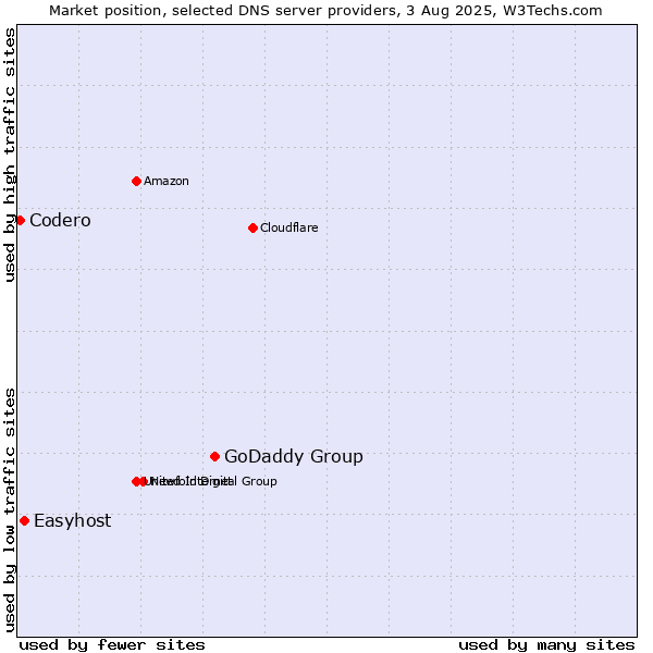 Market position of GoDaddy Group vs. Easyhost vs. Codero