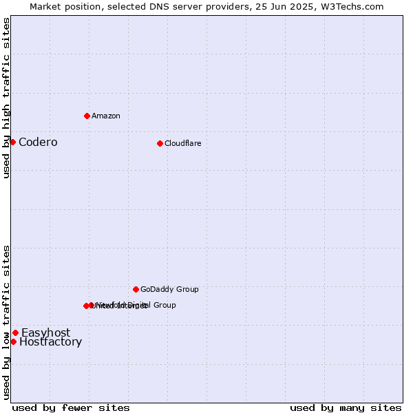 Market position of Easyhost vs. Hostfactory vs. Codero