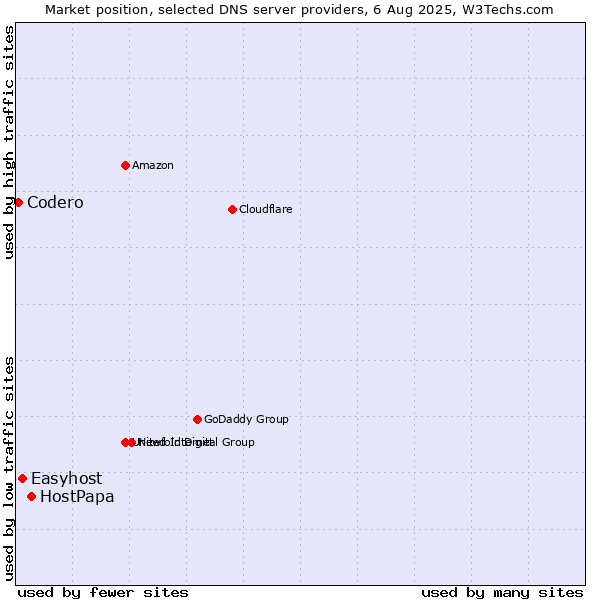 Market position of HostPapa vs. Easyhost vs. Codero