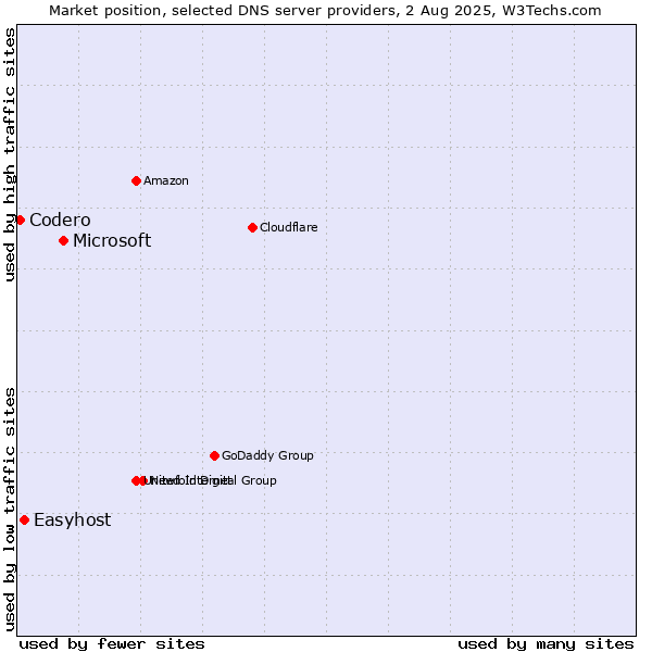 Market position of Microsoft vs. Easyhost vs. Codero