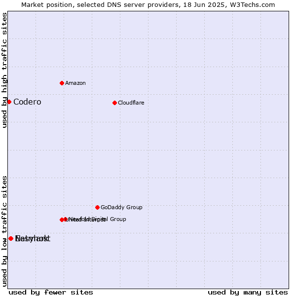 Market position of Easyhost vs. Netmark vs. Codero