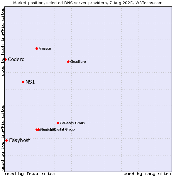 Market position of NS1 vs. Easyhost vs. Codero