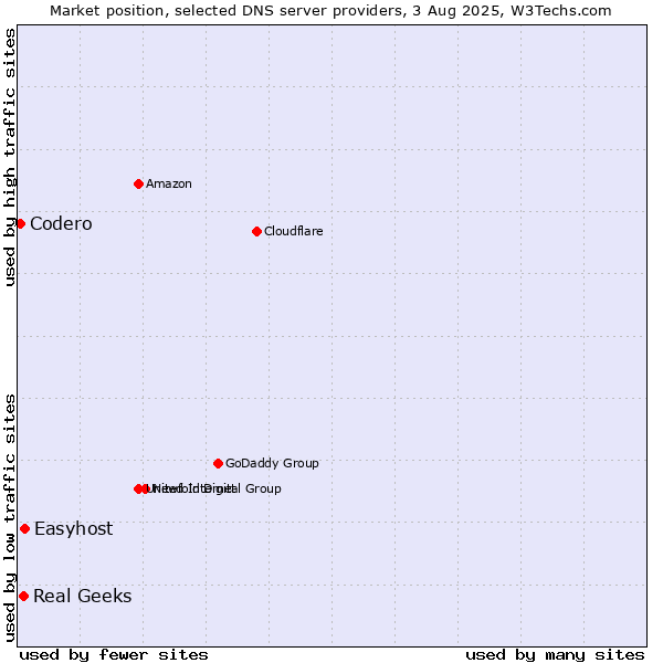 Market position of Easyhost vs. Real Geeks vs. Codero