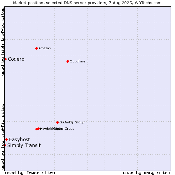 Market position of Easyhost vs. Codero vs. Simply Transit