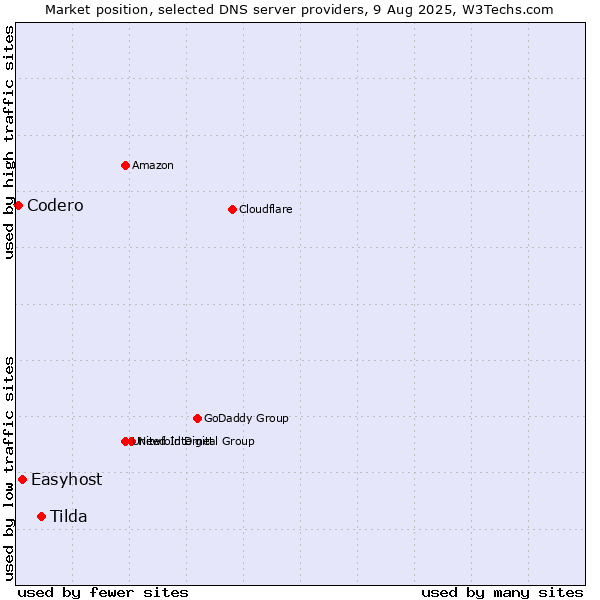 Market position of Tilda vs. Easyhost vs. Codero