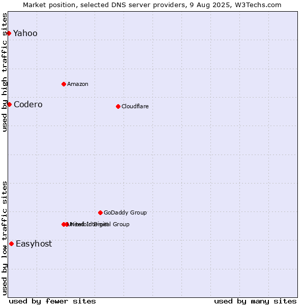 Market position of Easyhost vs. Codero vs. Yahoo