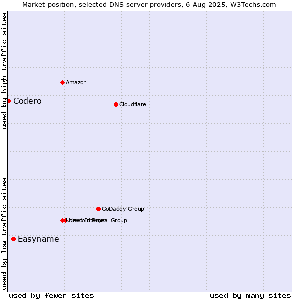 Market position of Easyname vs. Codero