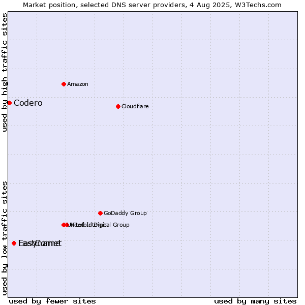 Market position of FastComet vs. Easyname vs. Codero