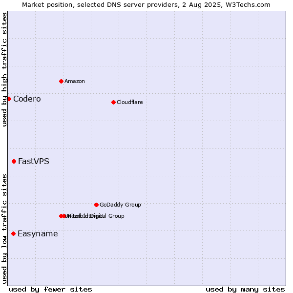 Market position of FastVPS vs. Easyname vs. Codero