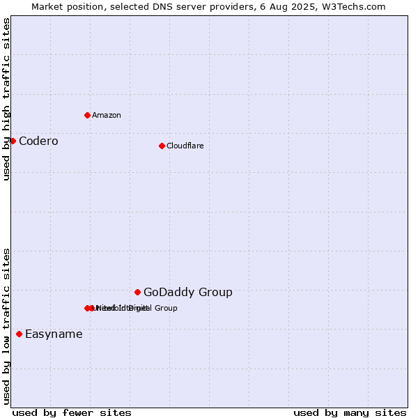 Market position of GoDaddy Group vs. Easyname vs. Codero