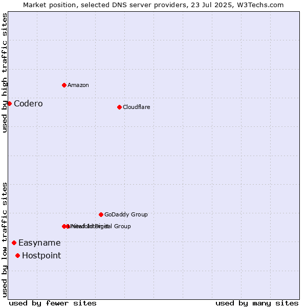 Market position of Hostpoint vs. Easyname vs. Codero