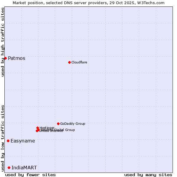 Market position of IndiaMART vs. Easyname vs. Patmos