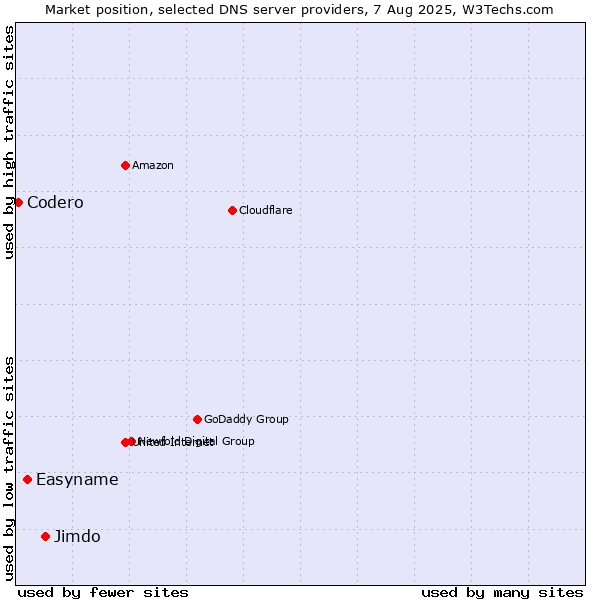 Market position of Jimdo vs. Easyname vs. Codero