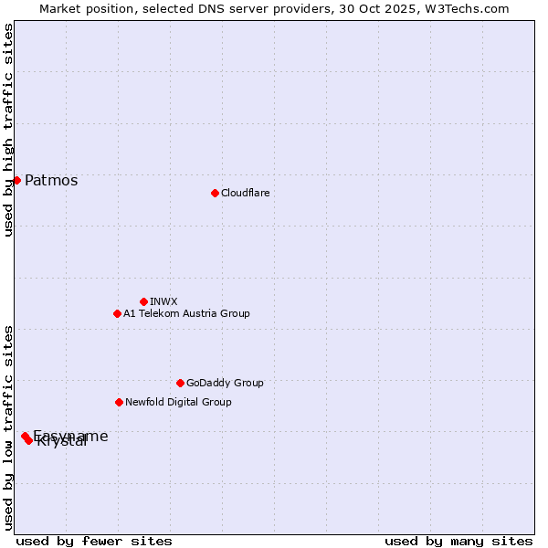 Market position of Krystal vs. Easyname vs. Patmos