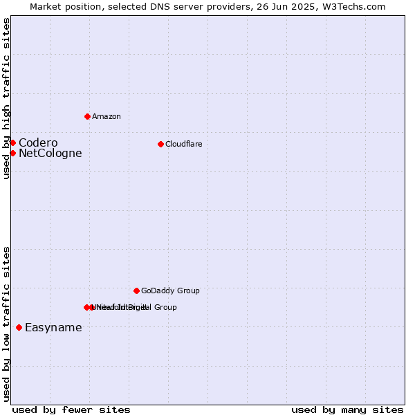 Market position of Easyname vs. NetCologne vs. Codero