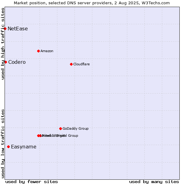 Market position of Easyname vs. Codero vs. NetEase