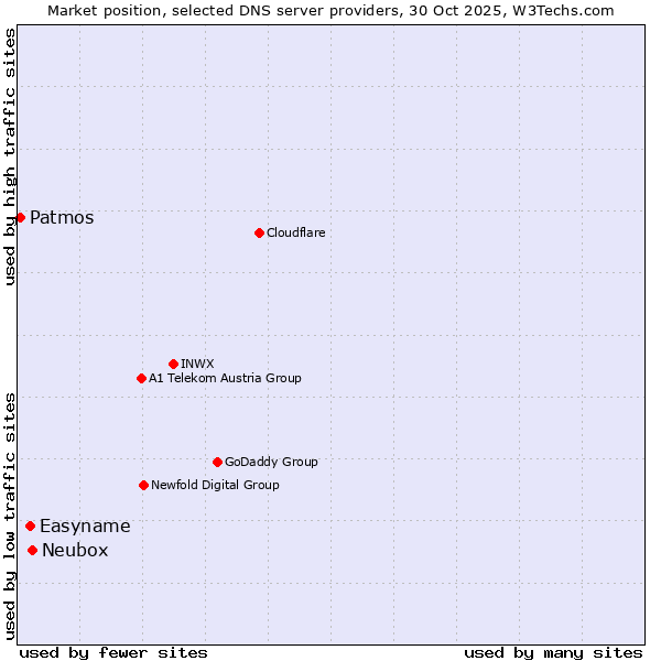 Market position of Neubox vs. Easyname vs. Patmos