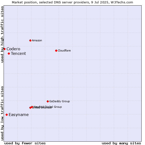 Market position of Tencent vs. Easyname vs. Codero