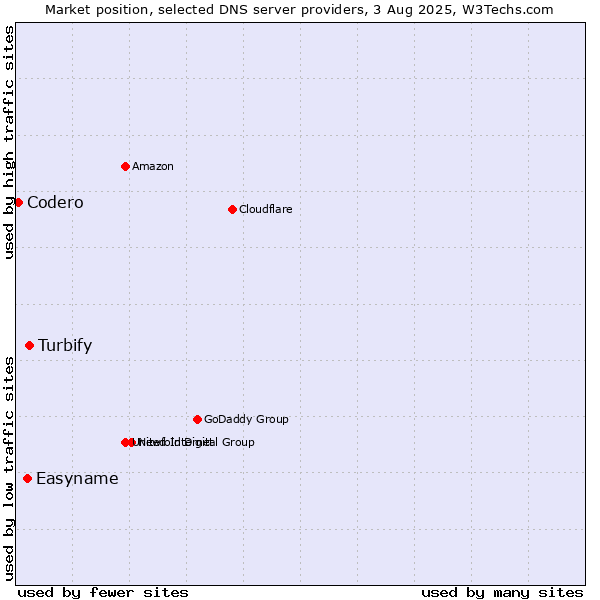 Market position of Turbify vs. Easyname vs. Codero