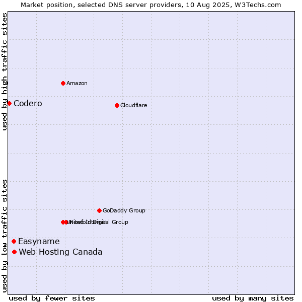 Market position of Web Hosting Canada vs. Easyname vs. Codero