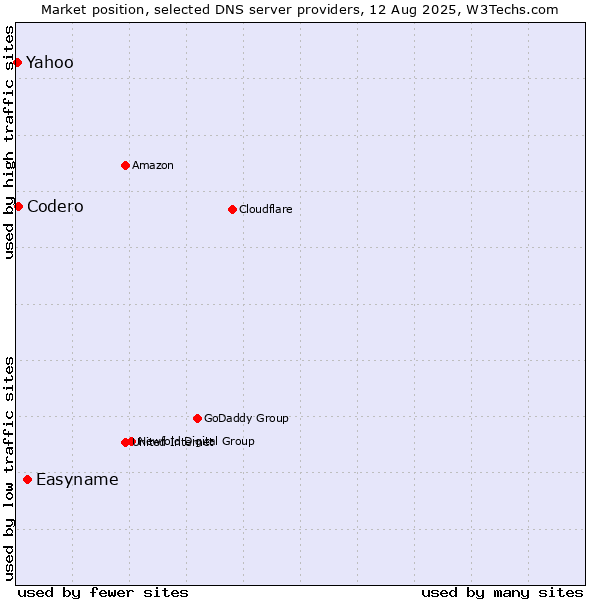 Market position of Easyname vs. Codero vs. Yahoo