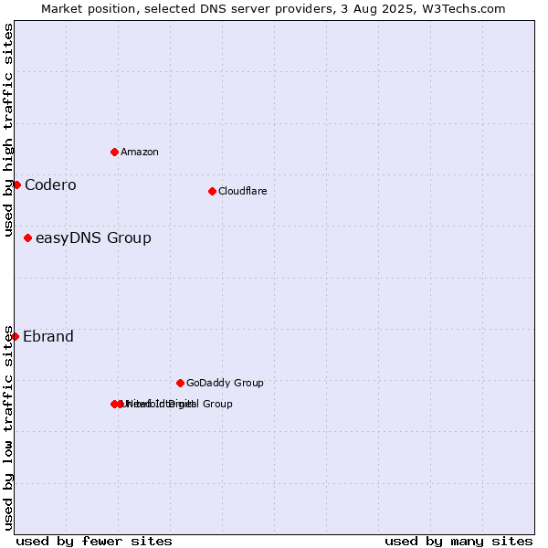 Market position of easyDNS Group vs. Codero vs. Ebrand