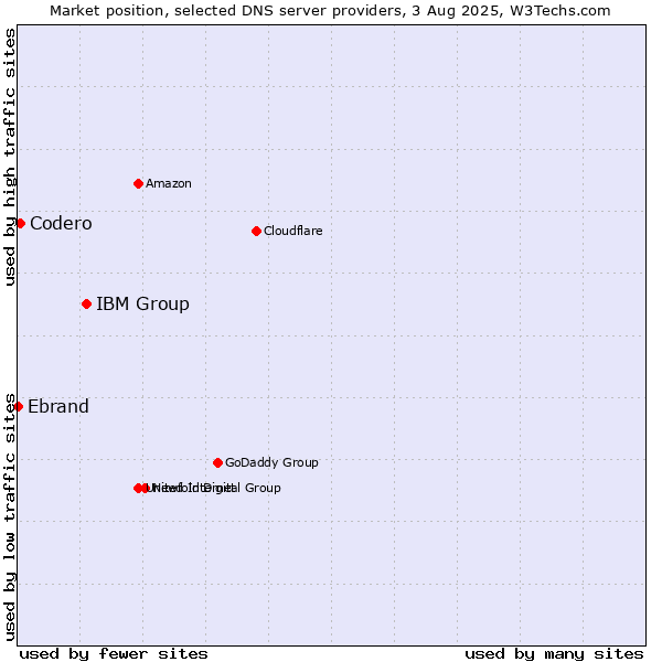 Market position of IBM Group vs. Codero vs. Ebrand