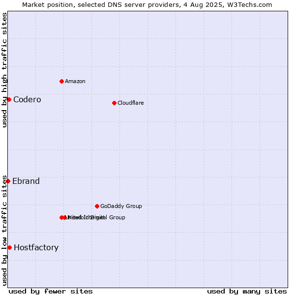 Market position of Hostfactory vs. Codero vs. Ebrand
