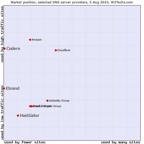 Market position of HostGator vs. Codero vs. Ebrand
