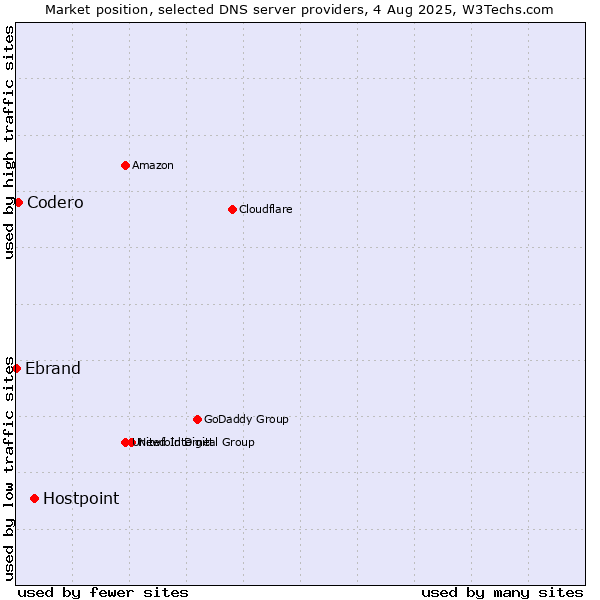 Market position of Hostpoint vs. Codero vs. Ebrand