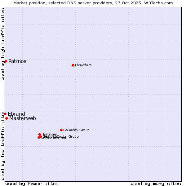Market position of Masterweb vs. Patmos vs. Ebrand
