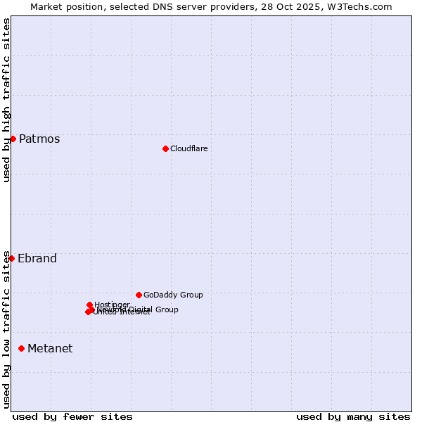 Market position of Metanet vs. Patmos vs. Ebrand