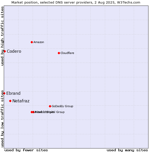 Market position of Netafraz vs. Codero vs. Ebrand