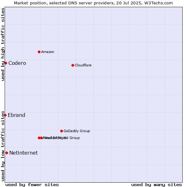 Market position of Netinternet vs. Codero vs. Ebrand