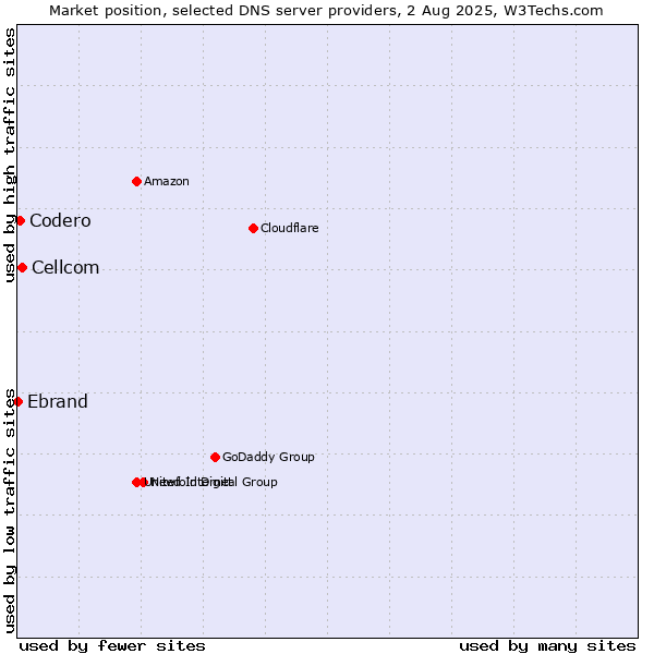 Market position of Cellcom vs. Codero vs. Ebrand