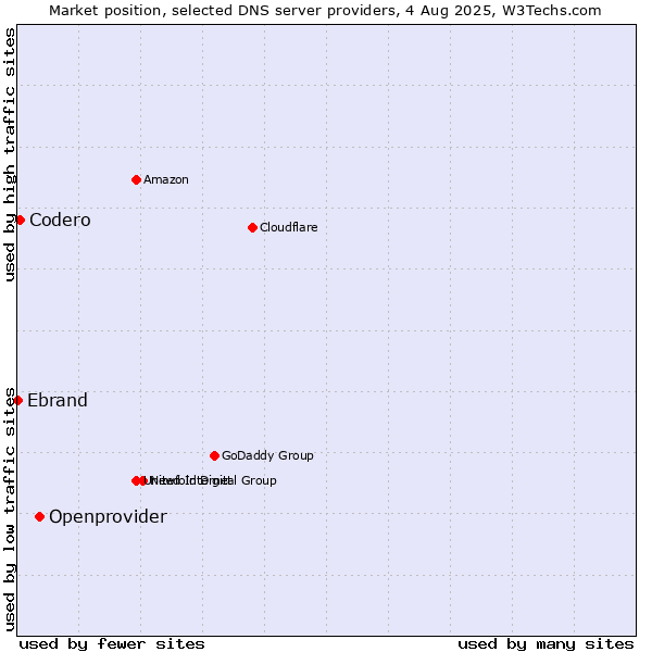 Market position of Openprovider vs. Codero vs. Ebrand