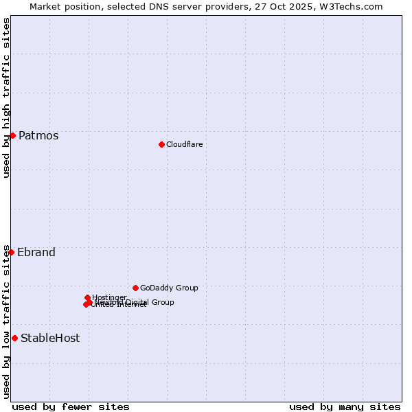 Market position of StableHost vs. Patmos vs. Ebrand
